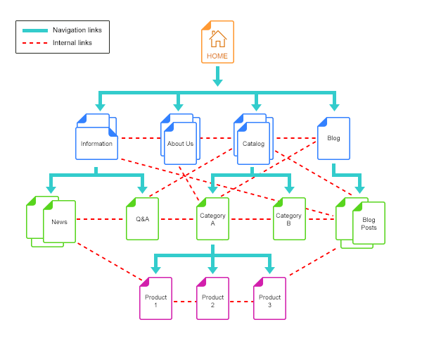 Website internal linking architecture diagram